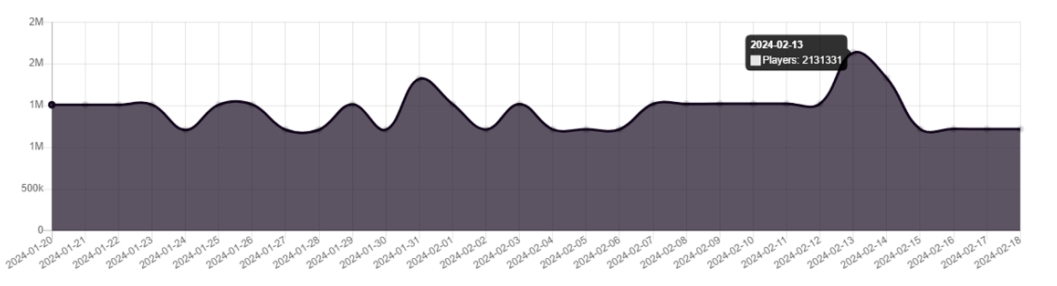 wow classic season of discovery trends